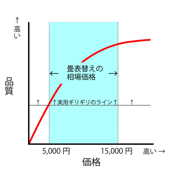 畳の価格と品質の相関グラフ